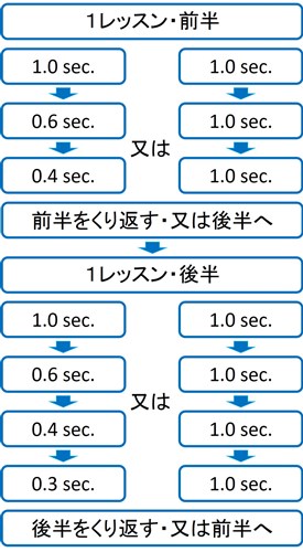 トレーニング順序の写真