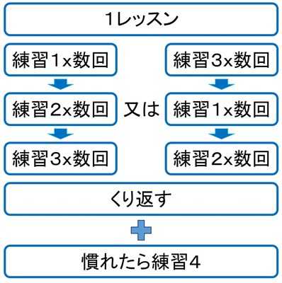 練習内容の順番説明画像