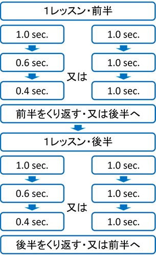 トレーニング順序の写真