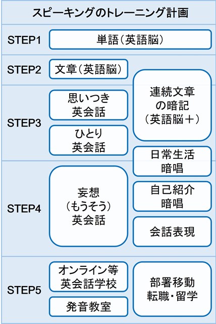 スピーキングのトレーニング計画