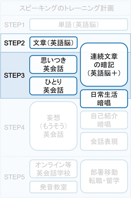 トレーニング計画。ひとり英会話のスタート時期について。