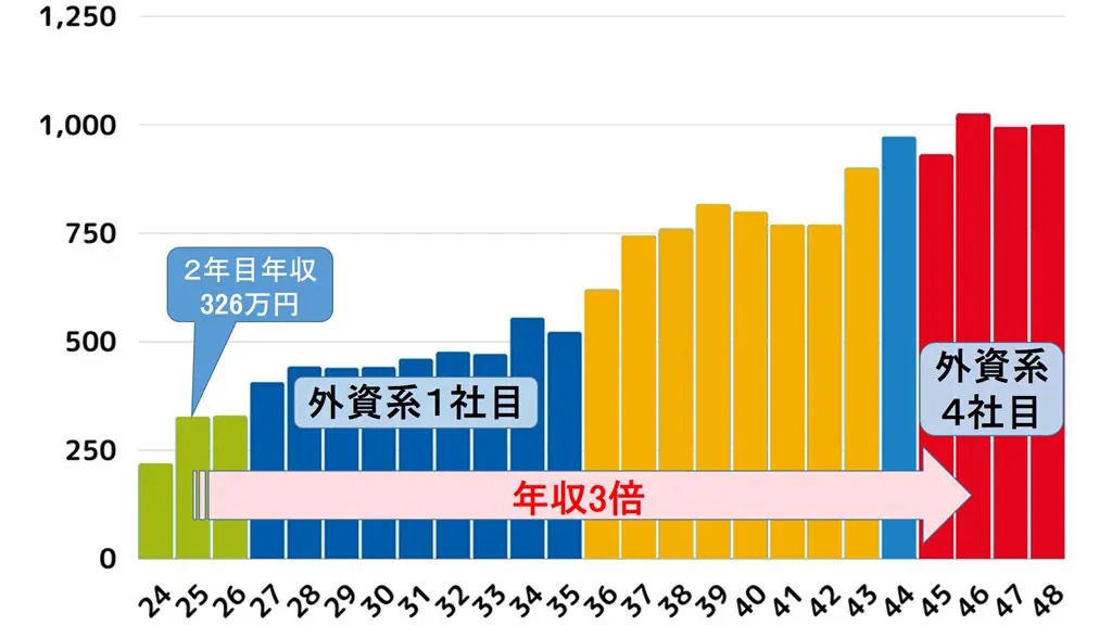 外資系4社目では、社会人2年目比で年収は3倍になった