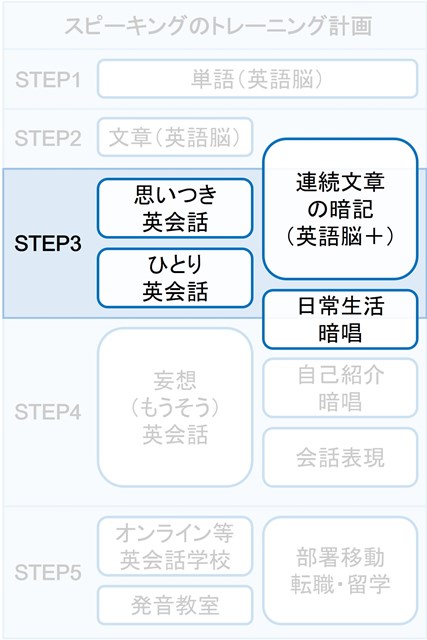 トレーニング計画の図。STEP3