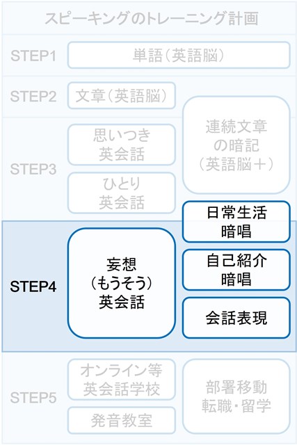 トレーニング計画の図。STEP4