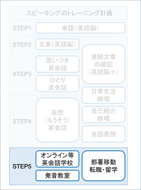 トレーニング計画の図。STEP5